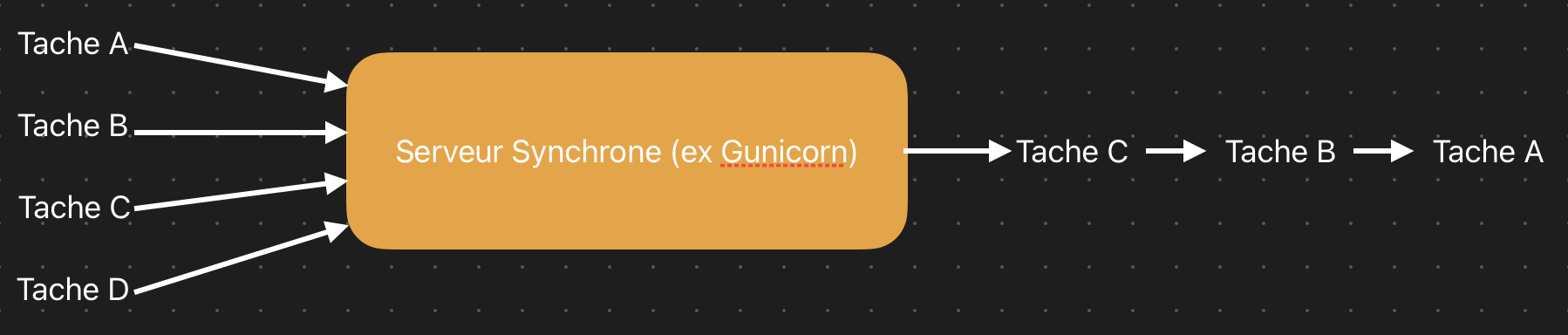 Apercue d'un serveur synchrone